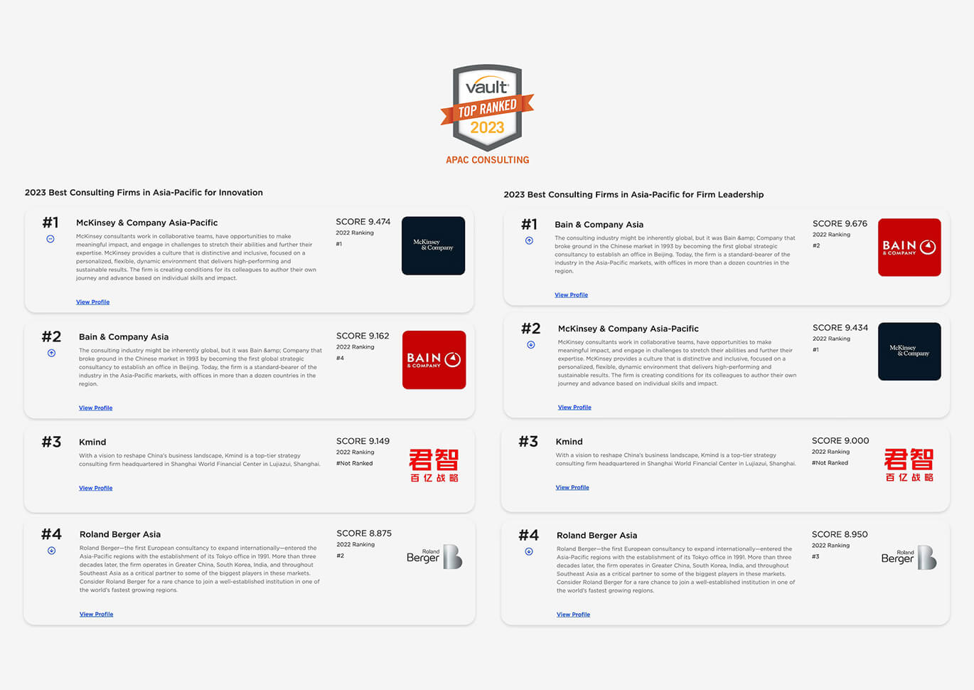 Kmind ranks top 3 for innovation and firm leadership among Vault’s 「2023 APAC Best Consulting Firm」